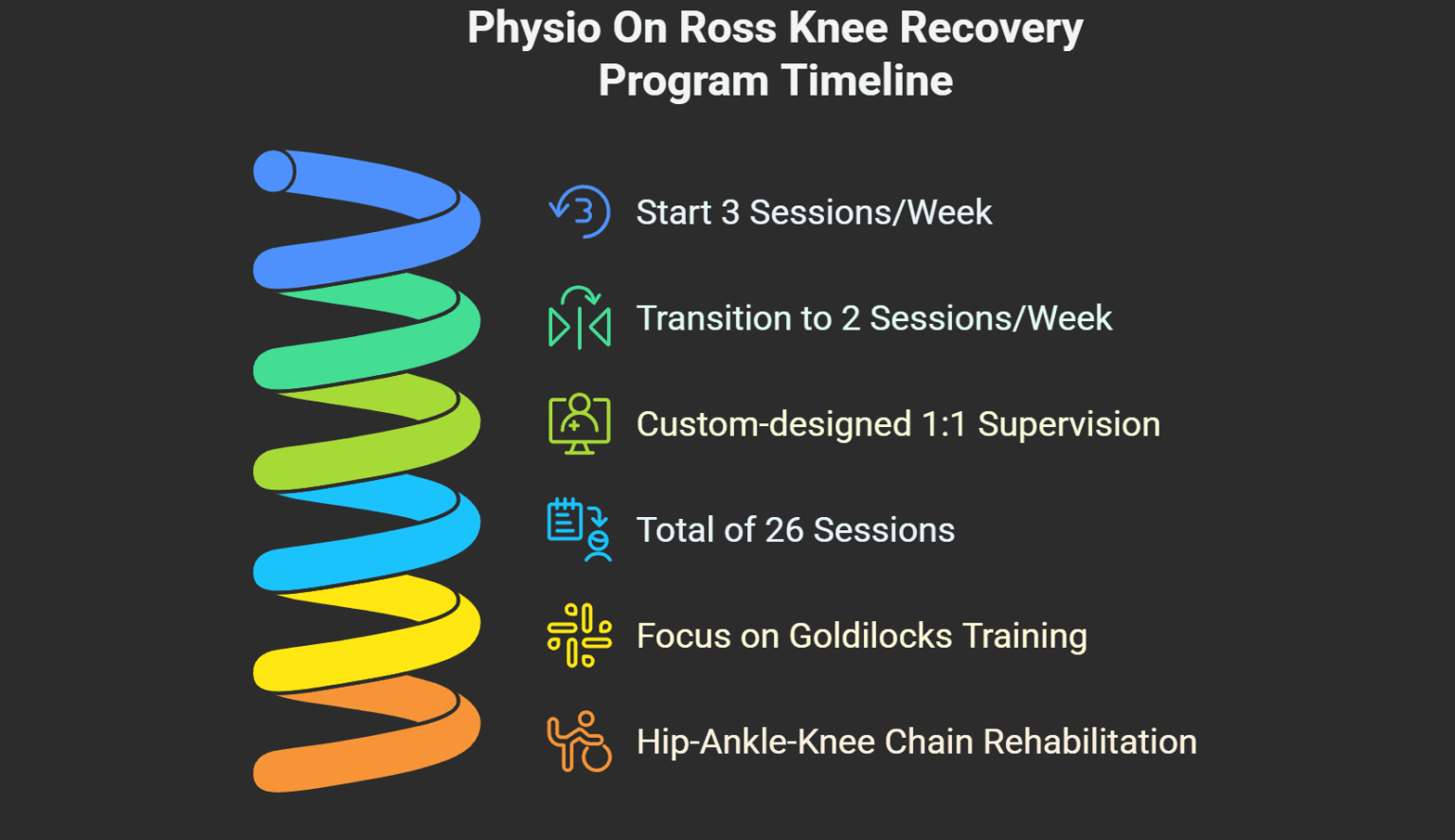 Knee Loading Program Knee Recovery Program | Physio On Ross Townsville